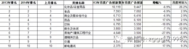 2014年vs2013年行業(yè)品牌廣告投放情況