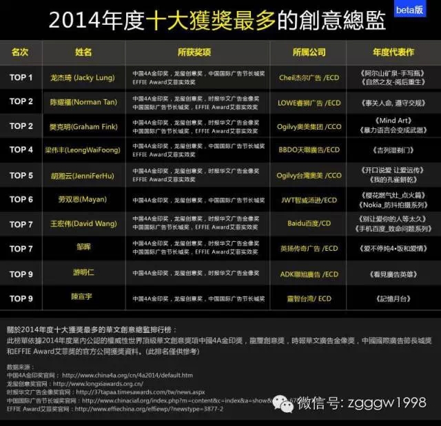 2014年十大獲獎最多的華文創意總監