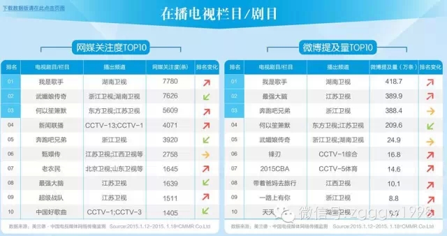 2015年電視節目網絡傳播指數排行榜