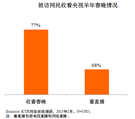 CTR: 搖一搖,2015年央視春晚之多屏收視盤點