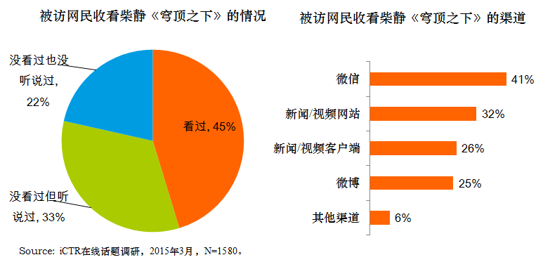CTR:數據之上,看現象級視頻—《穹頂之下》