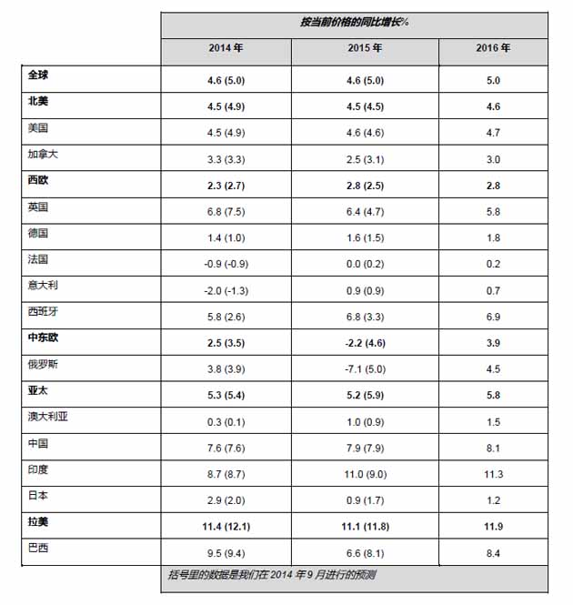 電通安吉斯公布2016年全球廣告支出預(yù)測