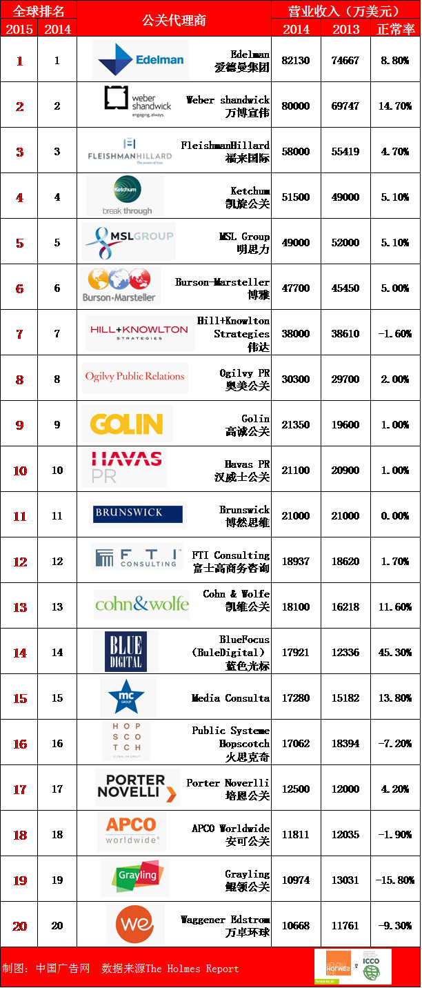 The Holmes Report: 2015全球20大公關代理商 