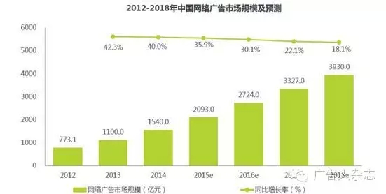 2015網(wǎng)絡(luò)廣告趨勢預(yù)測:理性時(shí)代來臨