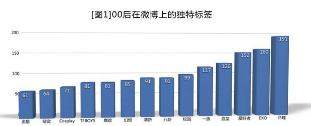 奧美發布《零零后研究》：15歲青少年對品牌忠誠度下降了7%