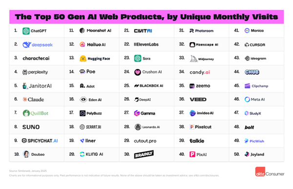 1741847226786499.png 3DeepSeek躍居全球AI應用排行榜亞軍.png