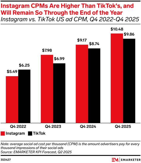 1755829962391876.png 3廣告流量價格正在集體暴漲.png