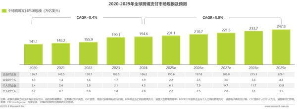 1758780183639358.png 13全球跨境支付服務行業洞察報告.png