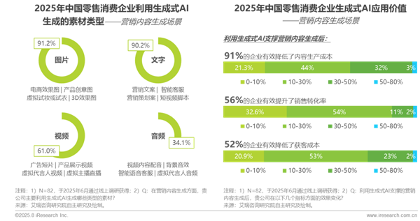 1760341767515441.png 22中國零售消費行業生成式AI及數據應用研究報告.png