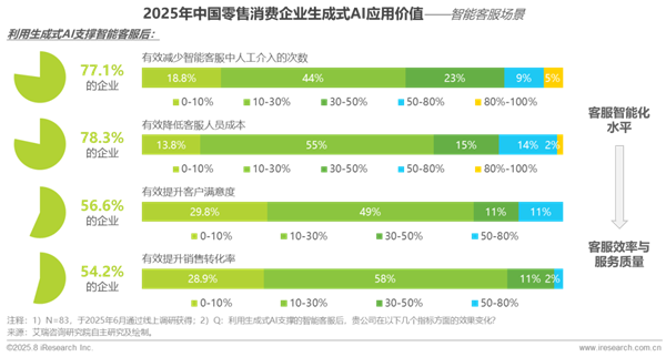1760341773293820.png 23中國零售消費行業生成式AI及數據應用研究報告.png
