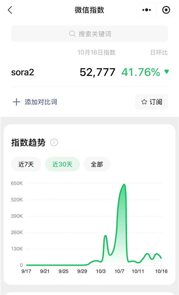 1760940747261022.png 7狂奔20天,全網“追趕”Sora2.png