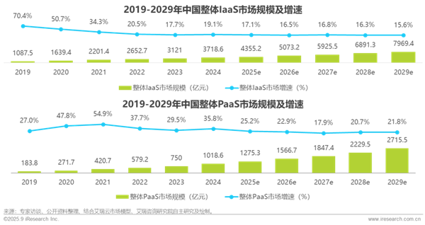 1760945307329282.png 5中國基礎云服務行業數據報告.png
