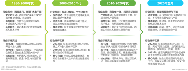 1761289299972644.png 3中國西服行業(yè)專業(yè)化發(fā)展白皮書.png