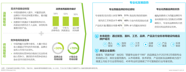 1761289324820345.png 8中國西服行業(yè)專業(yè)化發(fā)展白皮書.png