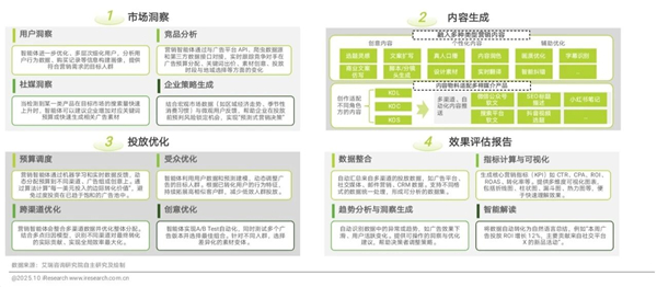 1761808311323120.jpg 92025年中國營銷智能體研究報告.jpg