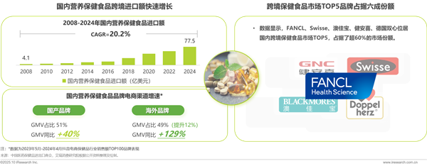 1761875998903173.png 3營養補充劑丨洞察報告.png