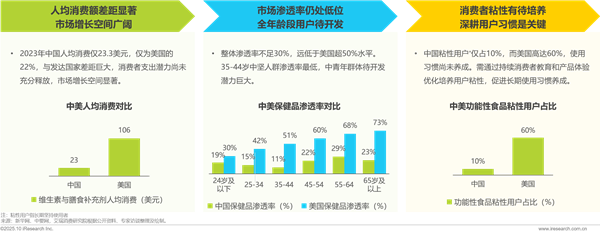 1761876004201703.png 4營養補充劑丨洞察報告.png