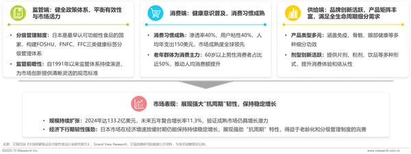 1761876009537873.png 5營養補充劑丨洞察報告.png