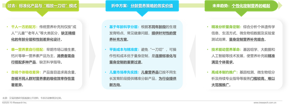 1761876040941372.png 11營養補充劑丨洞察報告.png