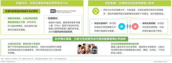 1761876044103722.png 12營養補充劑丨洞察報告.png