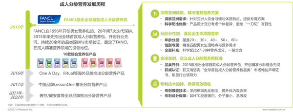 1761876049739952.png 13營養補充劑丨洞察報告.png