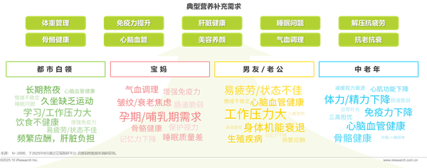 1761876059737527.png 15營養補充劑丨洞察報告.png