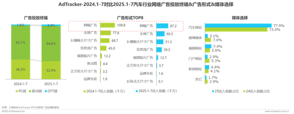1762135821866933.png 8汽車行業網絡營銷監測報告.png