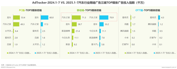 1762135829160650.png 10汽車行業網絡營銷監測報告.png