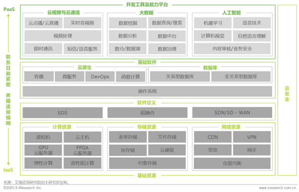 1762412149860942.png 1中國基礎云服務行業數據報告.png