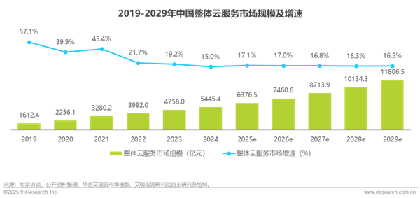 1762412165140699.png 4中國基礎云服務行業數據報告.png