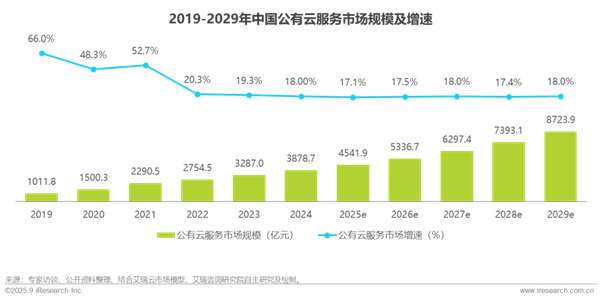 1762412174107175.png 6中國基礎云服務行業數據報告.png