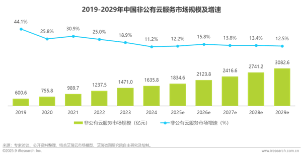 1762412179858587.png 7中國基礎云服務行業數據報告.png