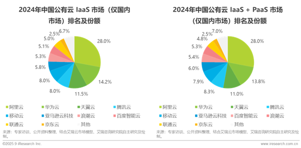 1762412184946603.png 8中國基礎云服務行業數據報告.png