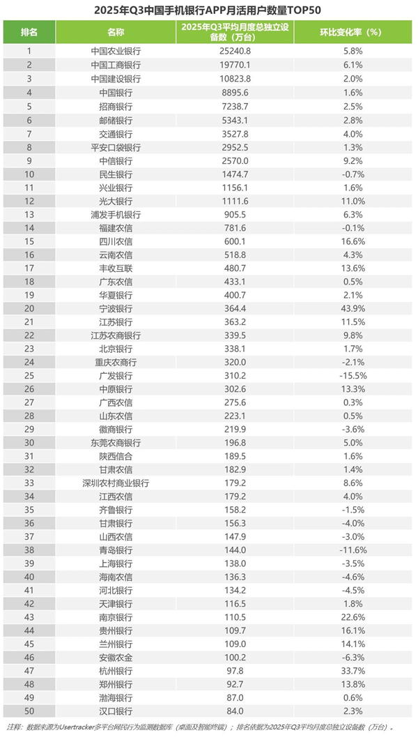 1762845263948642.jpg 1第三季度中國手機(jī)銀行APP流量監(jiān)測報(bào)告.jpg