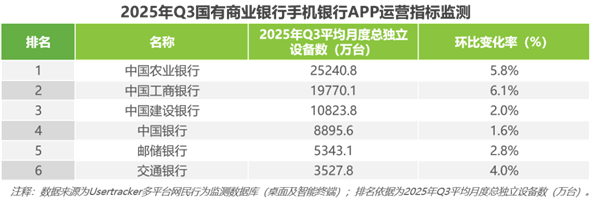 1762845269716866.png 2第三季度中國手機(jī)銀行APP流量監(jiān)測報(bào)告.png