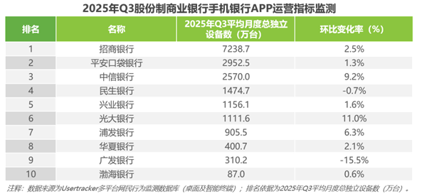 1762845274592426.png 3第三季度中國手機(jī)銀行APP流量監(jiān)測報(bào)告.png