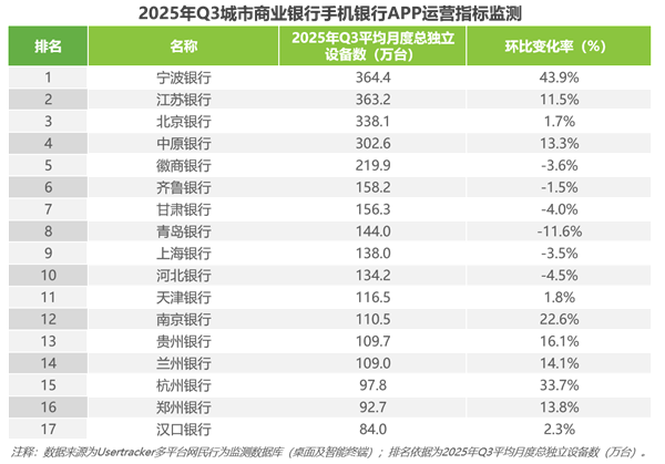 1762845279674781.png 4第三季度中國手機(jī)銀行APP流量監(jiān)測報(bào)告.png