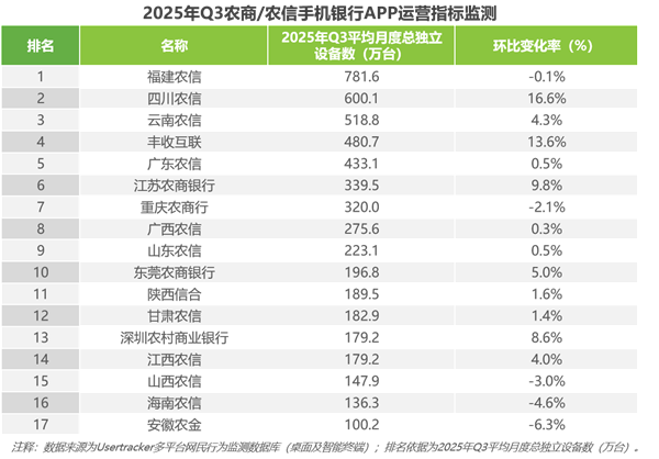 1762845284472151.png 5第三季度中國手機(jī)銀行APP流量監(jiān)測報(bào)告.png