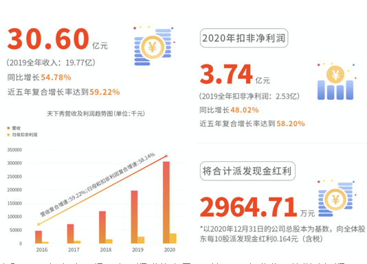 布局紅人新經濟產業,天下秀發力WEIQ平臺建設,構建新經濟生態平臺